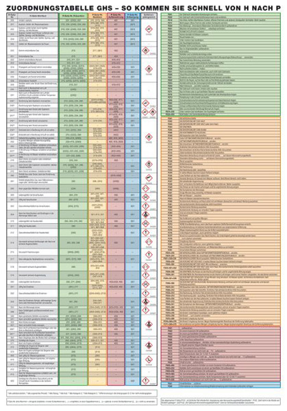 Infotafel, H- und P-Sätze