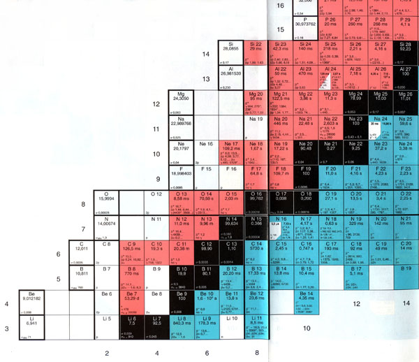 Chart of the nuclides