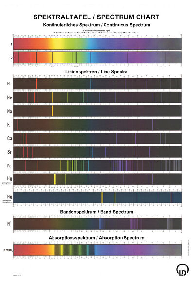 Spectral chart