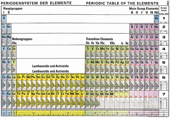 Periodic table of the elements