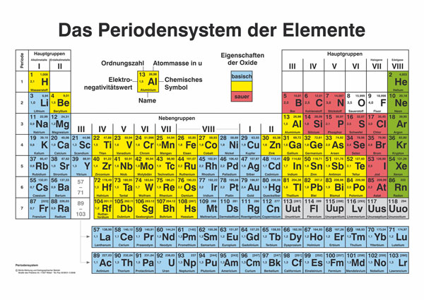 Periodic table *