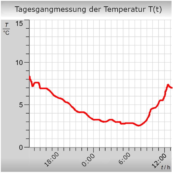 Daily course measurement (temperature) at a location Digital Daily