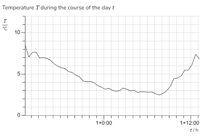 Daily course measurement (temperature) at a location - Digital