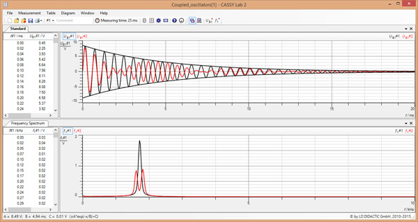 Fourier analysis of an electric oscillator circuit