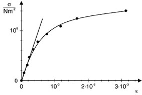 Investigating the elastic and plastic extension of metal wires