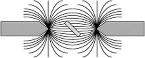 Dia-, para- and ferromagnetic materials in an inhomogeneous magnetic field